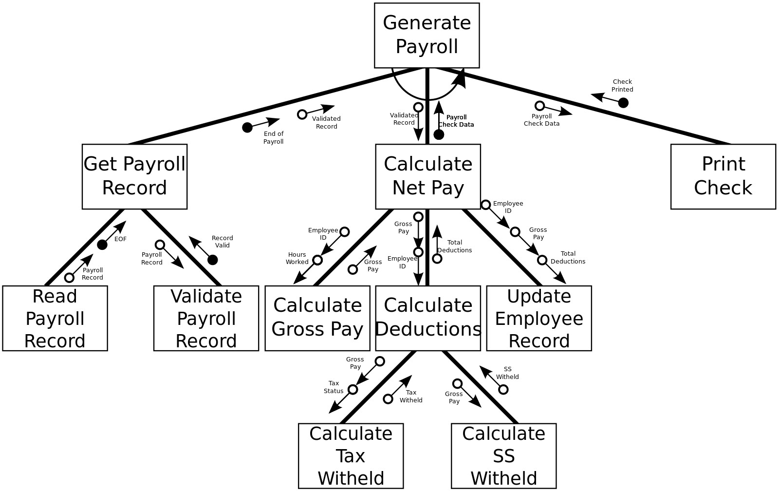 Structured Chart Example